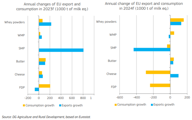 bar chart showing annual change in EU export forecasts
